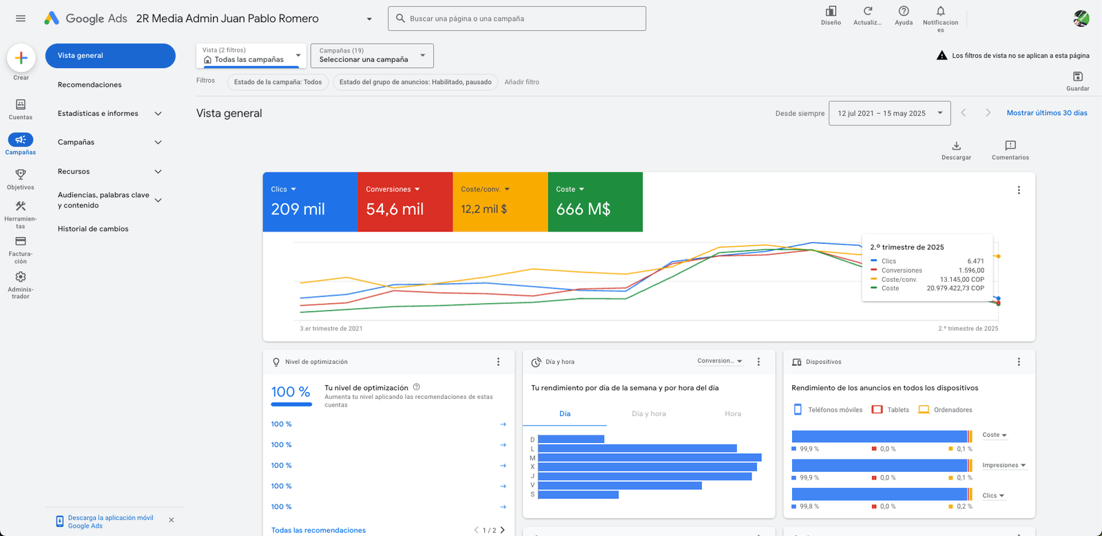 Panel de Google Ads mostrando 209 mil clics, 54,6 mil conversiones y una inversión total de 666 millones COP por parte de 2R Media.