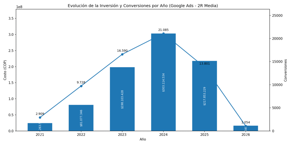 Gráfica de barras y línea que muestra la evolución de la inversión y las conversiones en Google Ads de 2R Media entre 2021 y 2026.